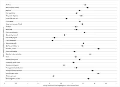 The Impact of COVID-19 Restrictions on the Healthy Eating and Movement Behaviors of 0–12-Year-Old Children in Western Sydney, Australia